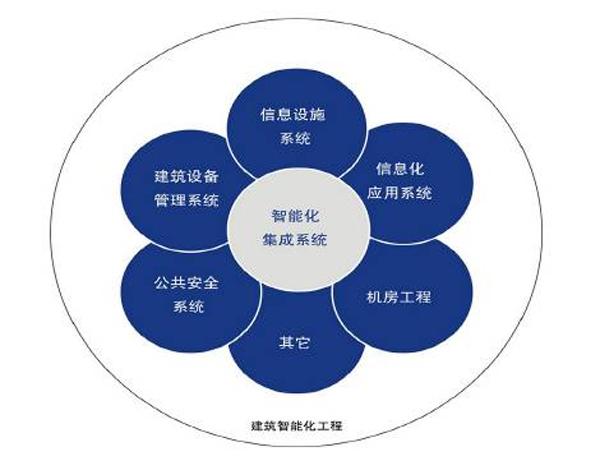 弱电系统,系统集成,智能建筑三者之间有什么区别?